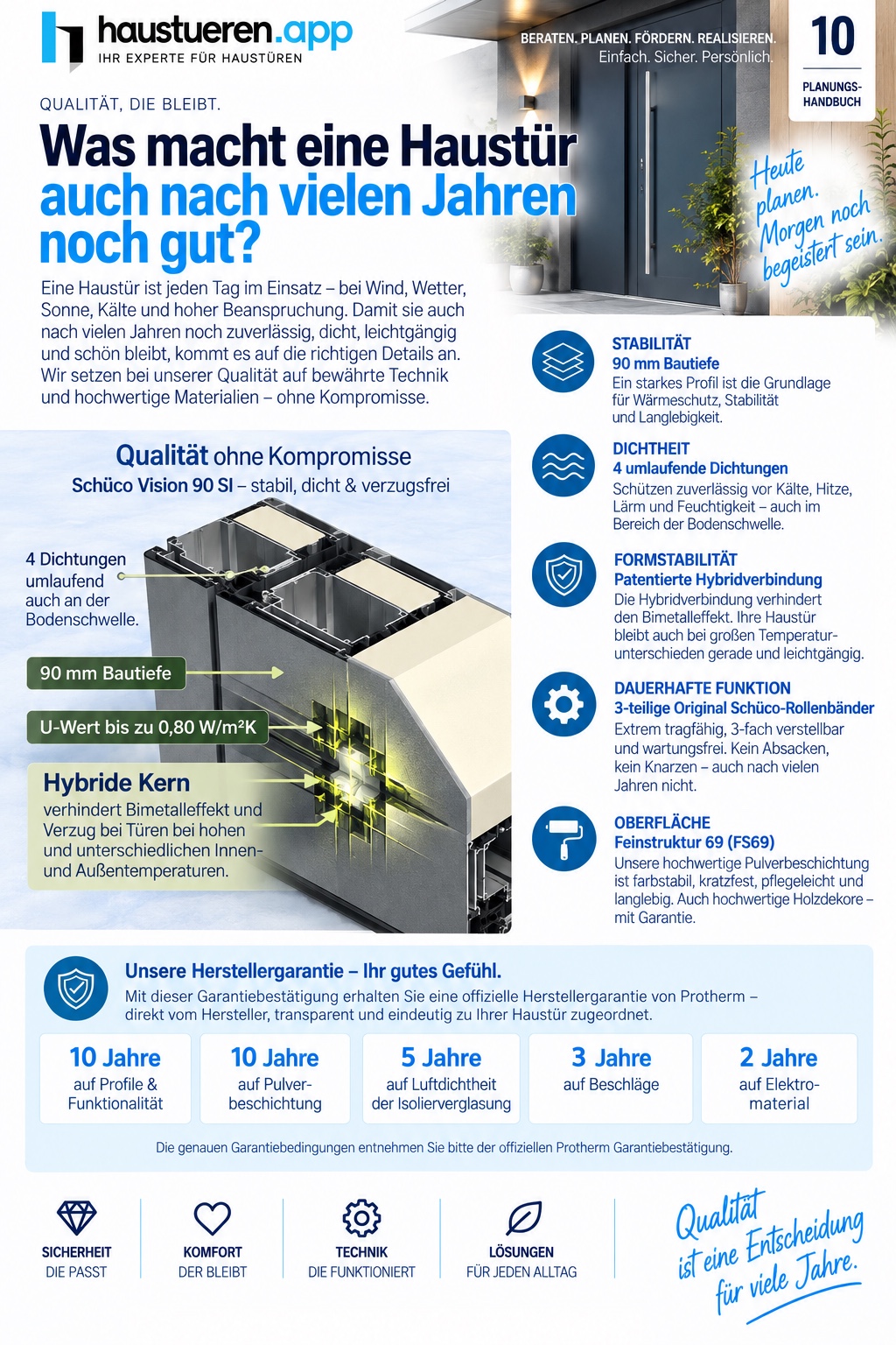 Vollständiges Qualitätsblatt mit Profilaufbau, Materialbeschreibungen und Garantieübersicht